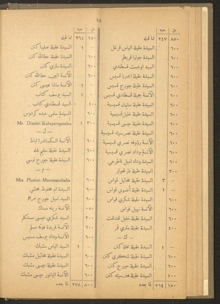 The Orthodox Charitable Refuge's Budget, Jerusalem 1940-67