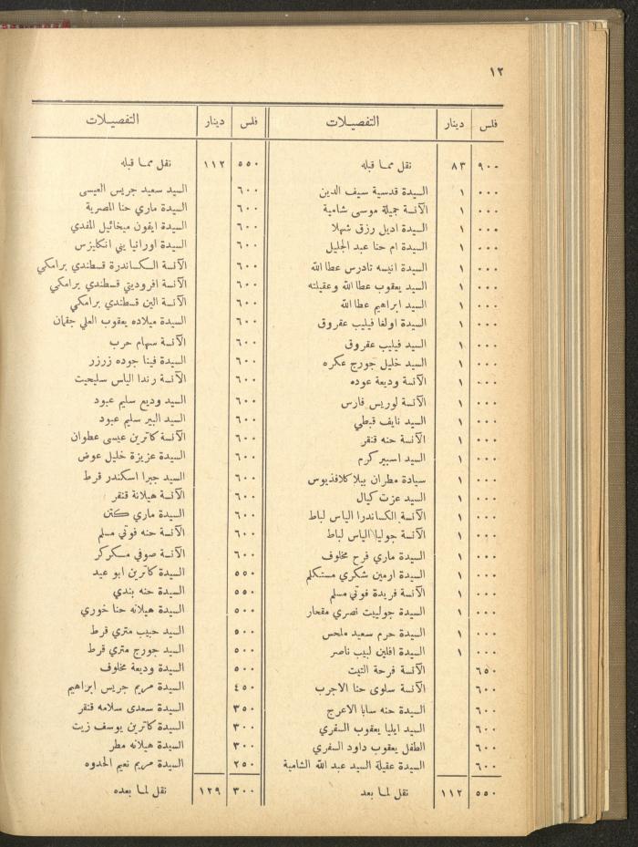 The Orthodox Charitable Refuge's Budget, Jerusalem 1940-67