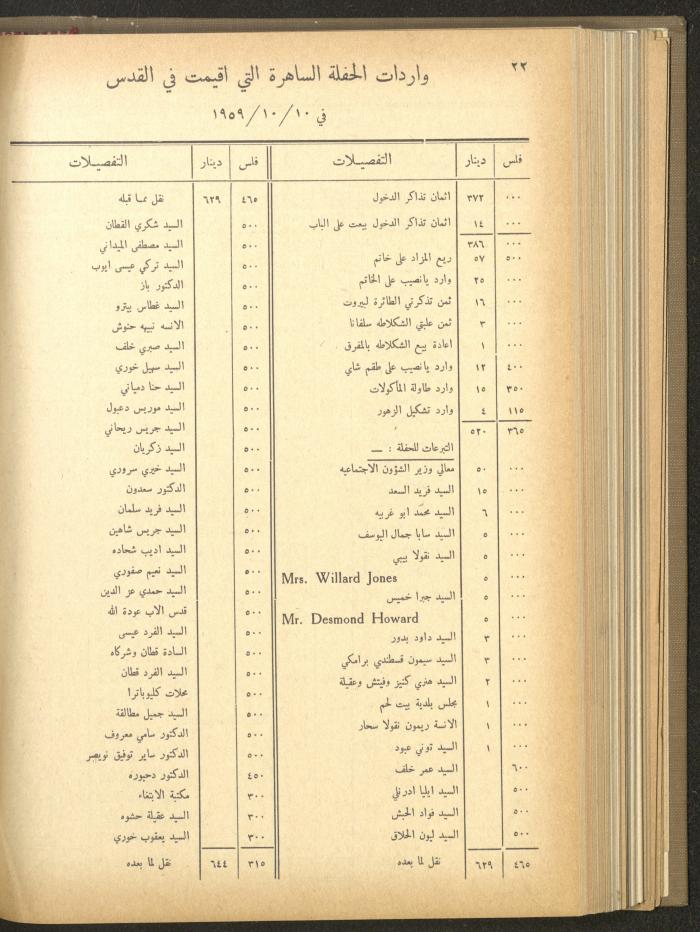 The Orthodox Charitable Refuge's Budget, Jerusalem 1940-67