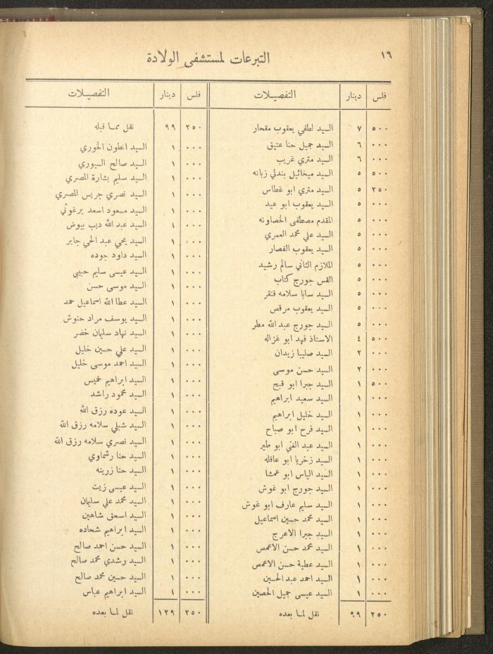 The Orthodox Charitable Refuge's Budget, Jerusalem 1940-67