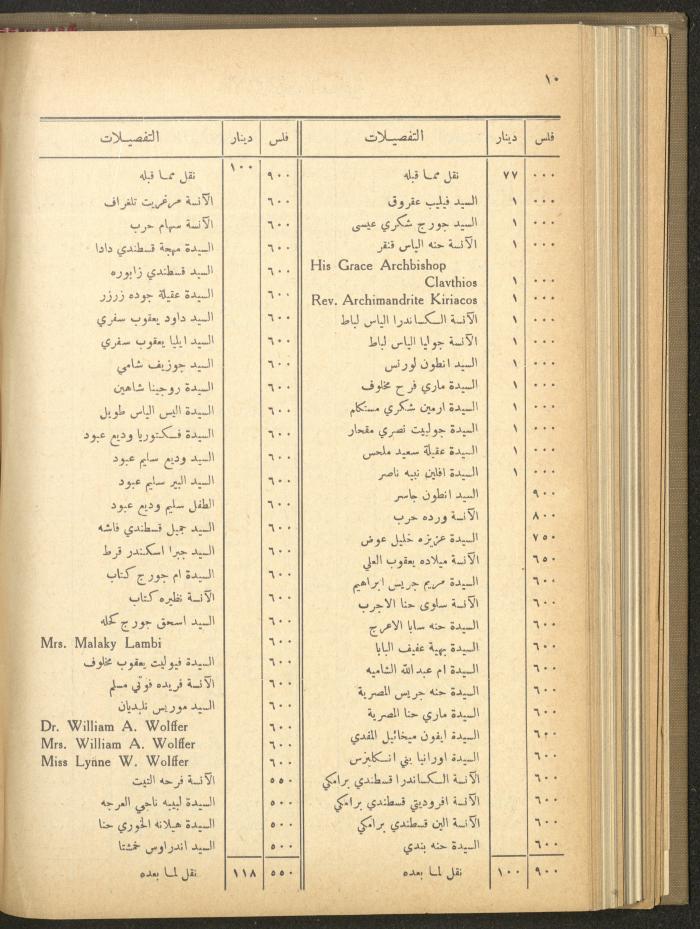 The Orthodox Charitable Refuge's Budget, Jerusalem 1940-67