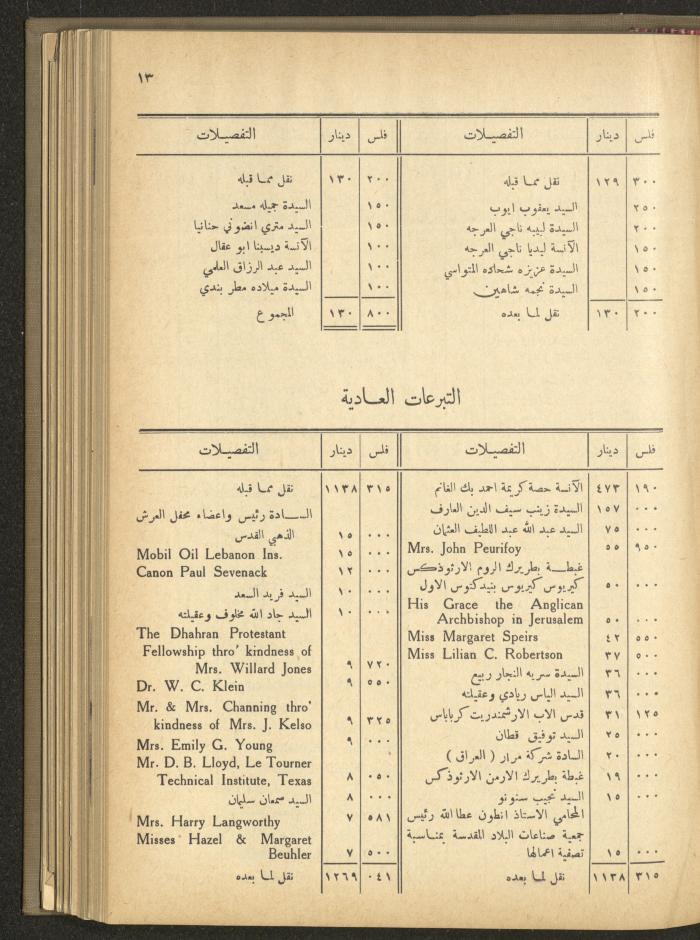 The Orthodox Charitable Refuge's Budget, Jerusalem 1940-67