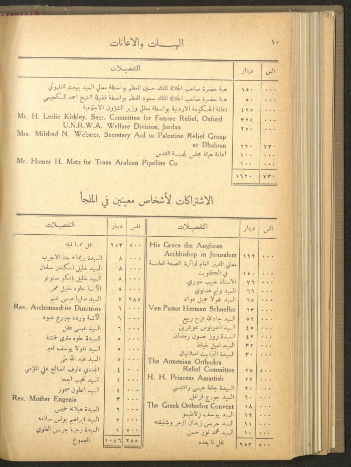 The Orthodox Charitable Refuge's Budget, Jerusalem 1940-67