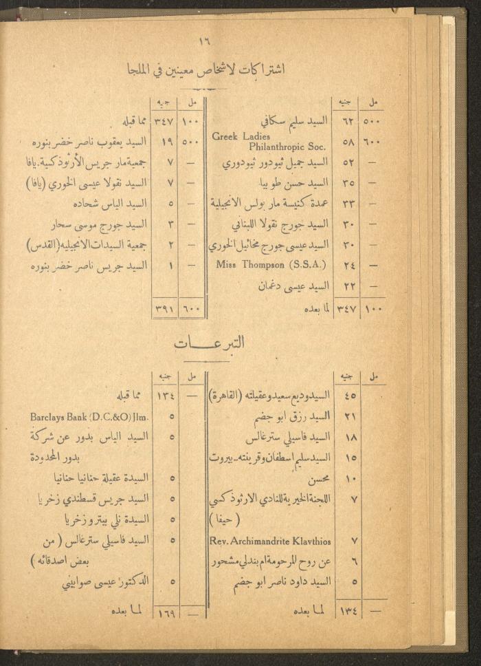 The Orthodox Charitable Refuge's Budget, Jerusalem 1940-67