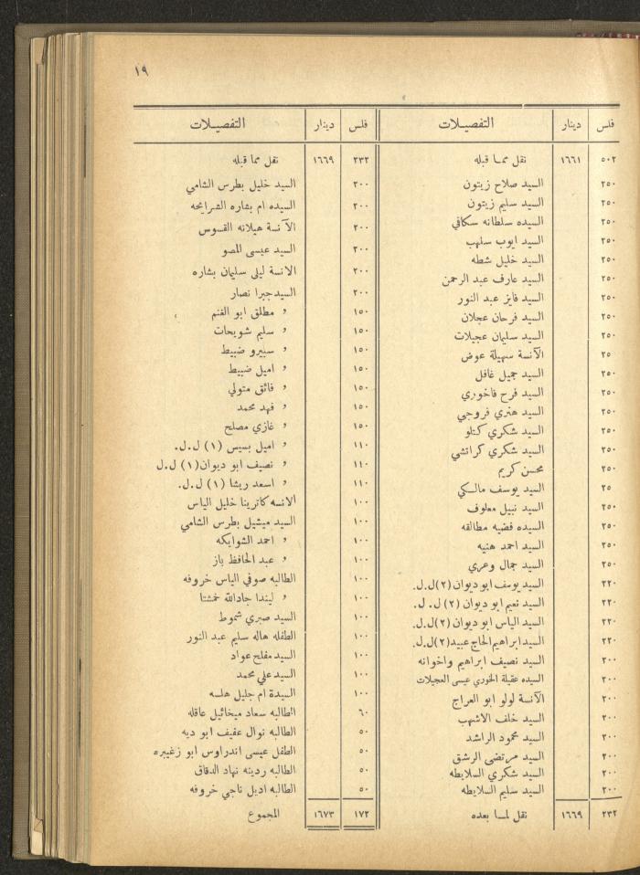 The Orthodox Charitable Refuge's Budget, Jerusalem 1940-67