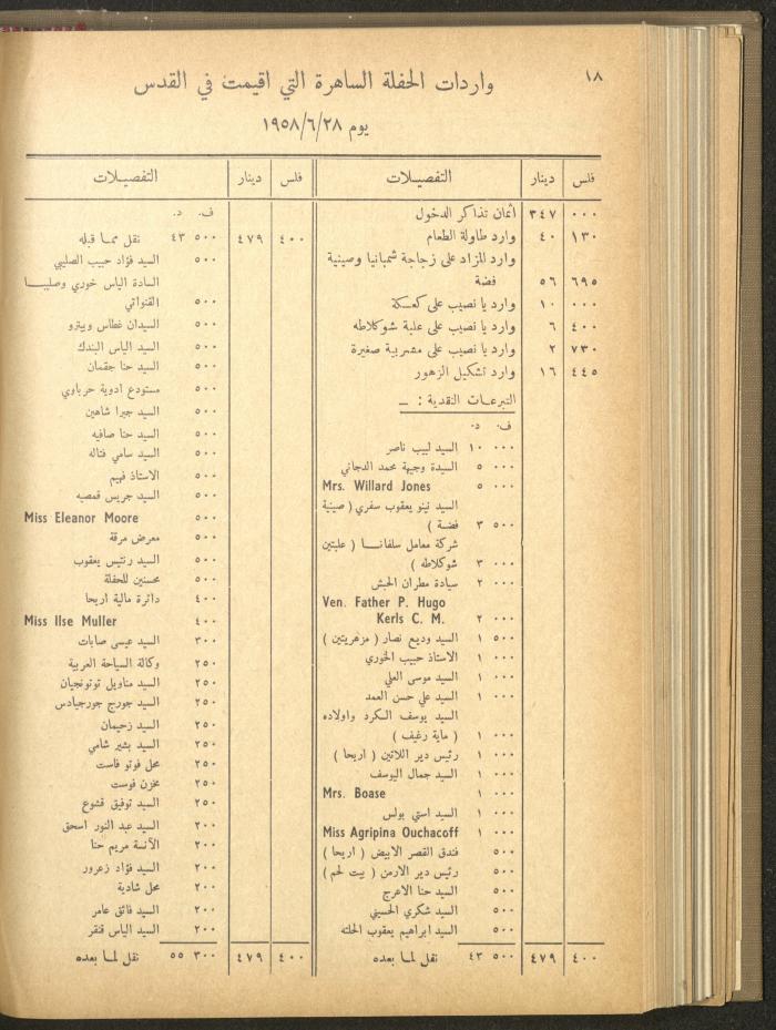 The Orthodox Charitable Refuge's Budget, Jerusalem 1940-67
