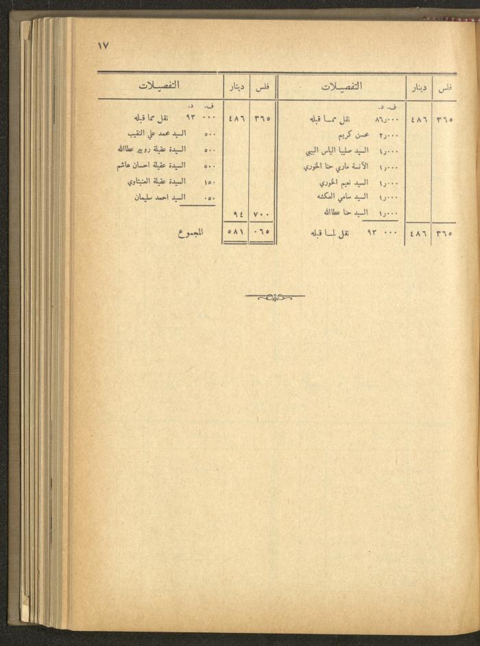 The Orthodox Charitable Refuge's Budget, Jerusalem 1940-67