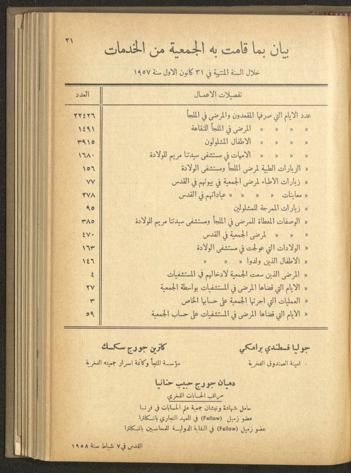 The Orthodox Charitable Refuge's Budget, Jerusalem 1940-67