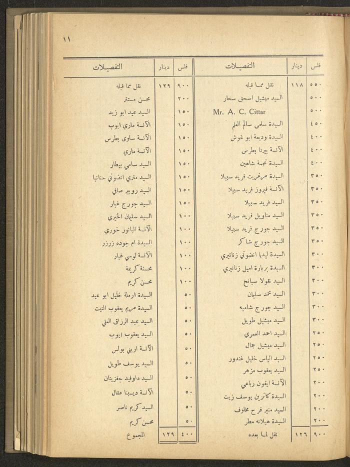 The Orthodox Charitable Refuge's Budget, Jerusalem 1940-67