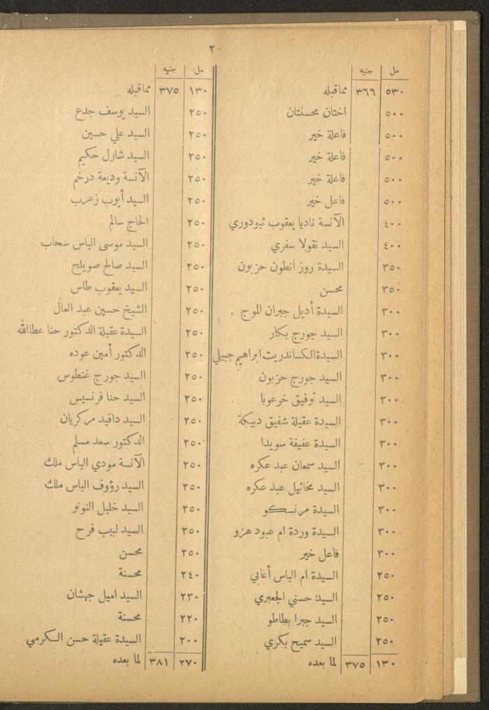 The Orthodox Charitable Refuge's Budget, Jerusalem 1940-67