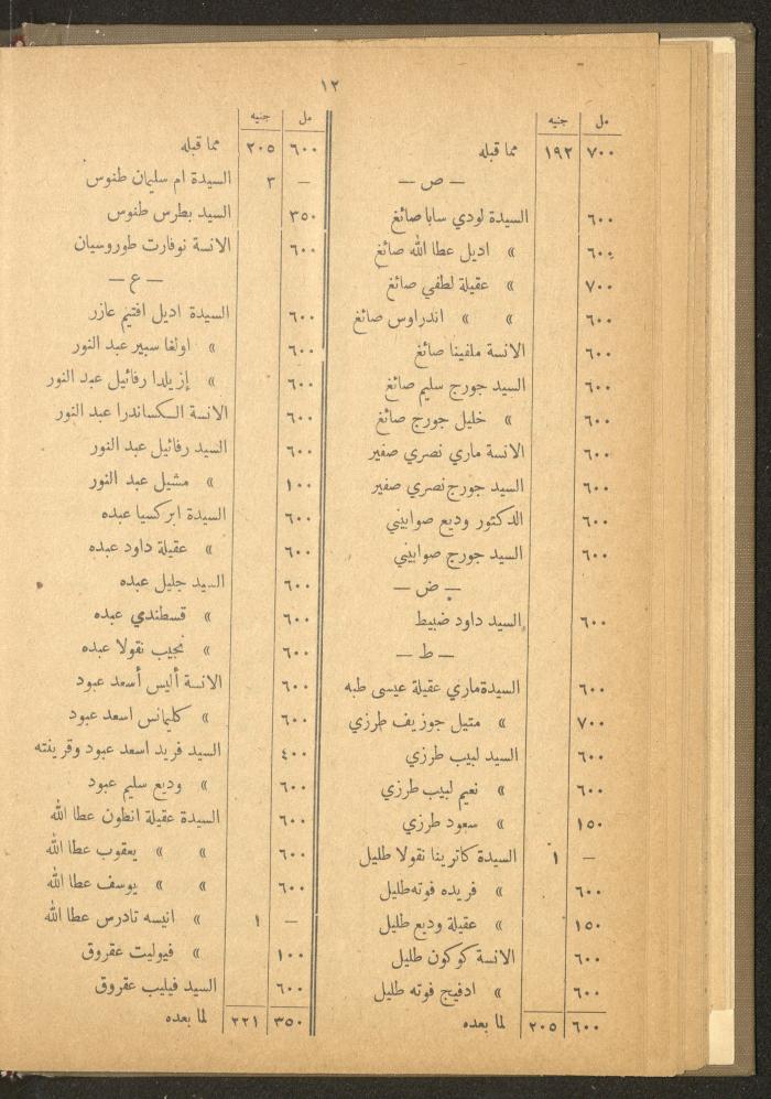 The Orthodox Charitable Refuge's Budget, Jerusalem 1940-67