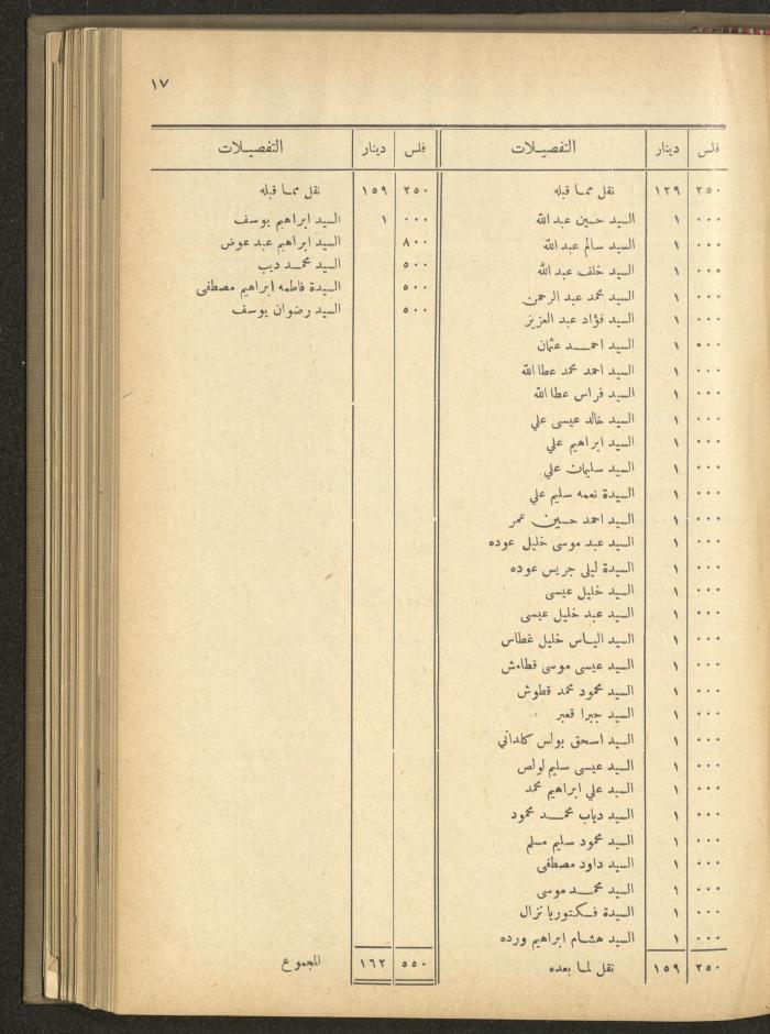 The Orthodox Charitable Refuge's Budget, Jerusalem 1940-67