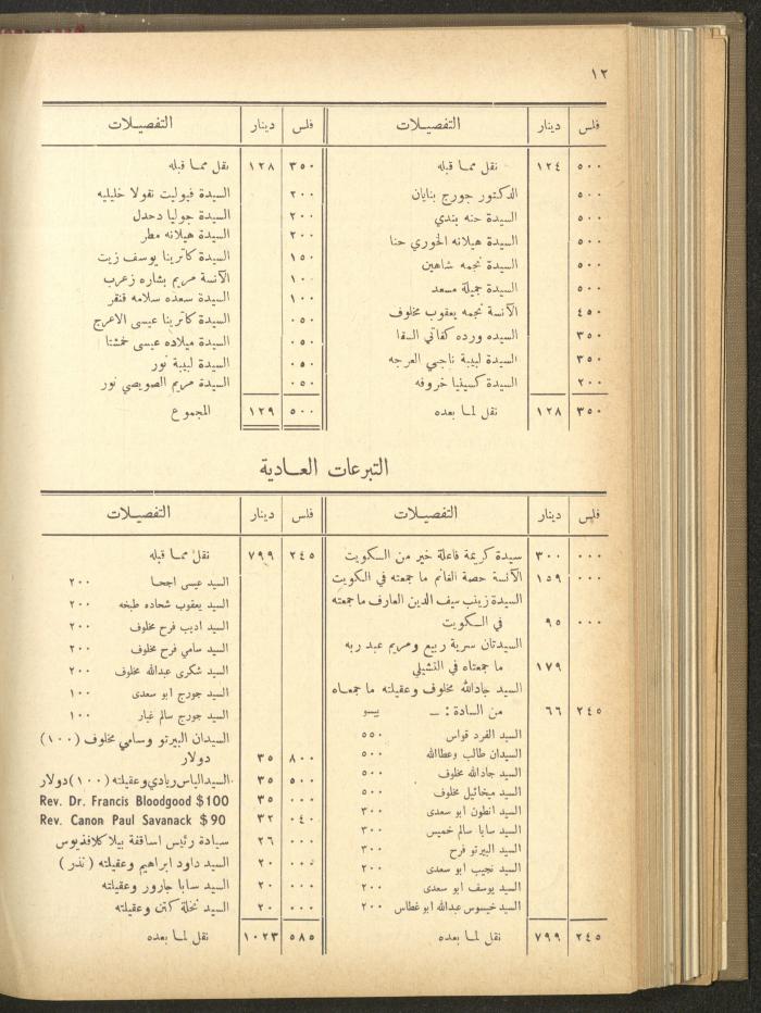 The Orthodox Charitable Refuge's Budget, Jerusalem 1940-67
