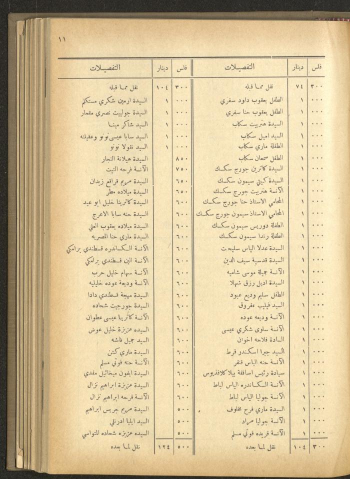 The Orthodox Charitable Refuge's Budget, Jerusalem 1940-67