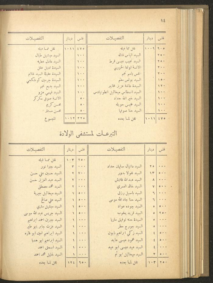 The Orthodox Charitable Refuge's Budget, Jerusalem 1940-67