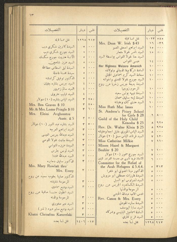 The Orthodox Charitable Refuge's Budget, Jerusalem 1940-67