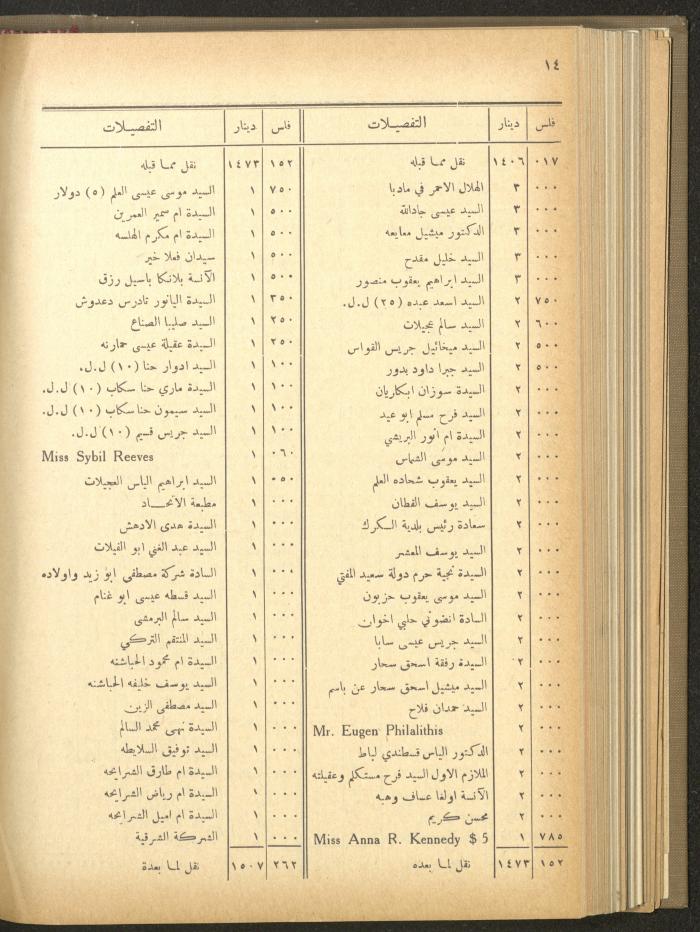 The Orthodox Charitable Refuge's Budget, Jerusalem 1940-67