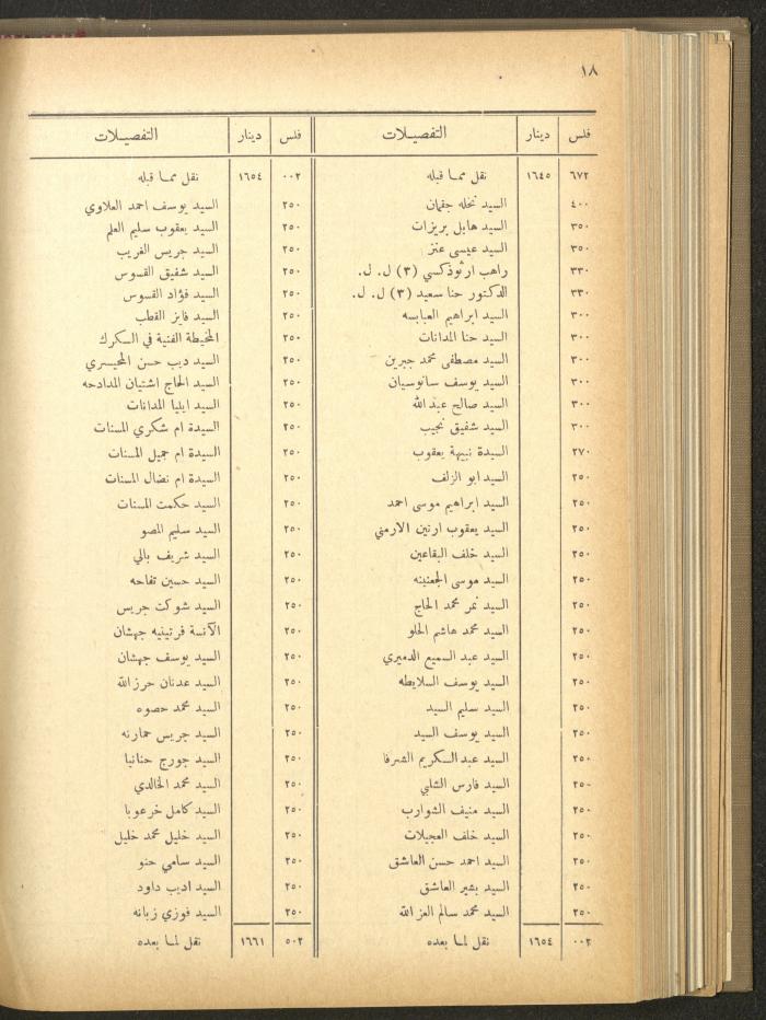 The Orthodox Charitable Refuge's Budget, Jerusalem 1940-67
