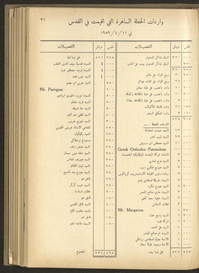 The Orthodox Charitable Refuge's Budget, Jerusalem 1940-67
