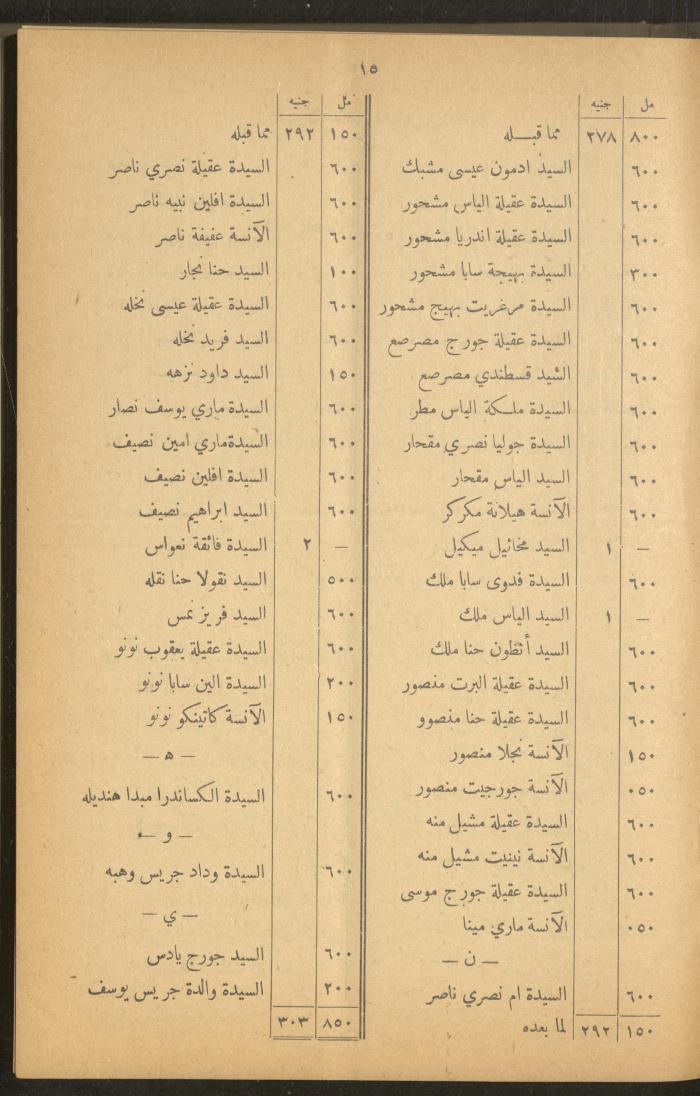The Orthodox Charitable Refuge's Budget, Jerusalem 1940-67