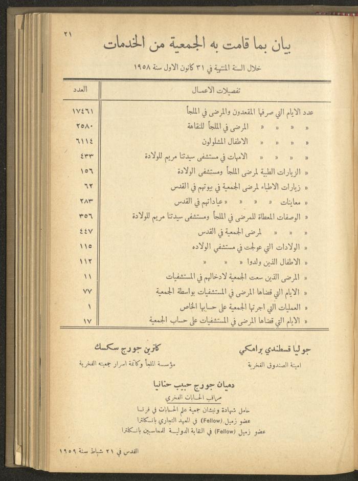 The Orthodox Charitable Refuge's Budget, Jerusalem 1940-67