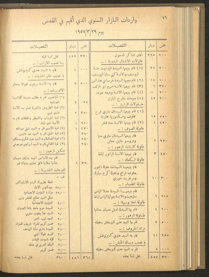 The Orthodox Charitable Refuge's Budget, Jerusalem 1940-67