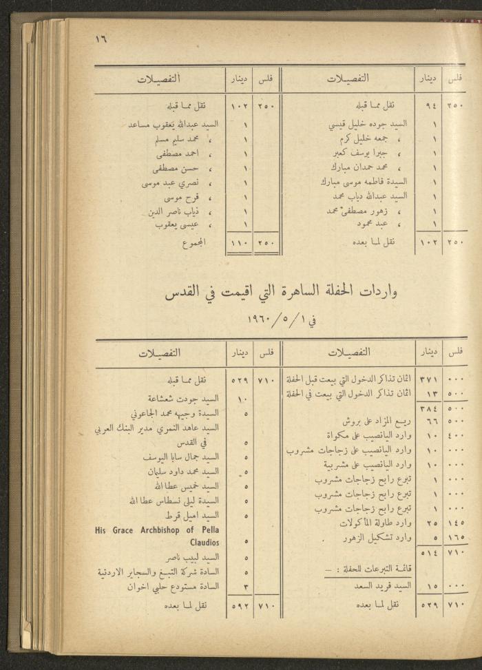 The Orthodox Charitable Refuge's Budget, Jerusalem 1940-67