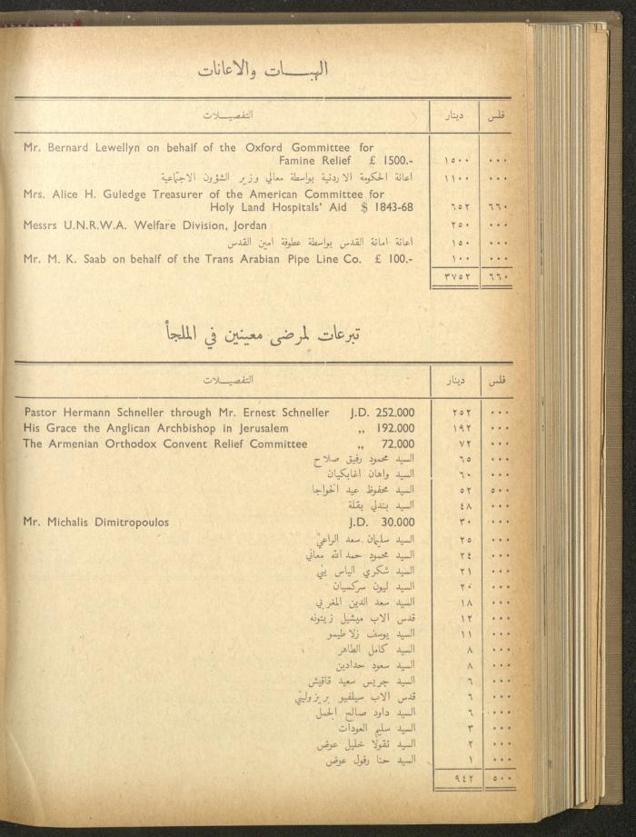 The Orthodox Charitable Refuge's Budget, Jerusalem 1940-67