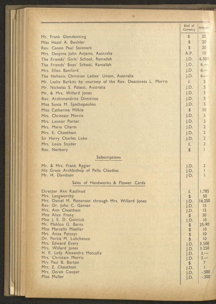 The Orthodox Charitable Refuge's Budget, Jerusalem 1940-67