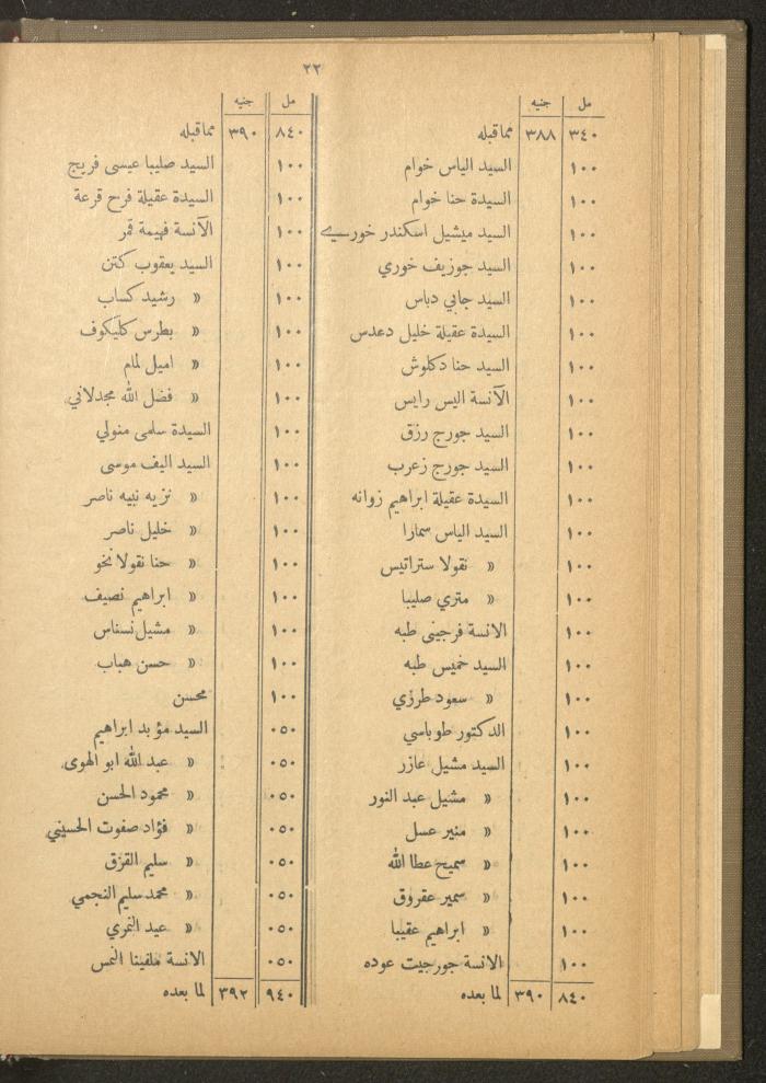 The Orthodox Charitable Refuge's Budget, Jerusalem 1940-67