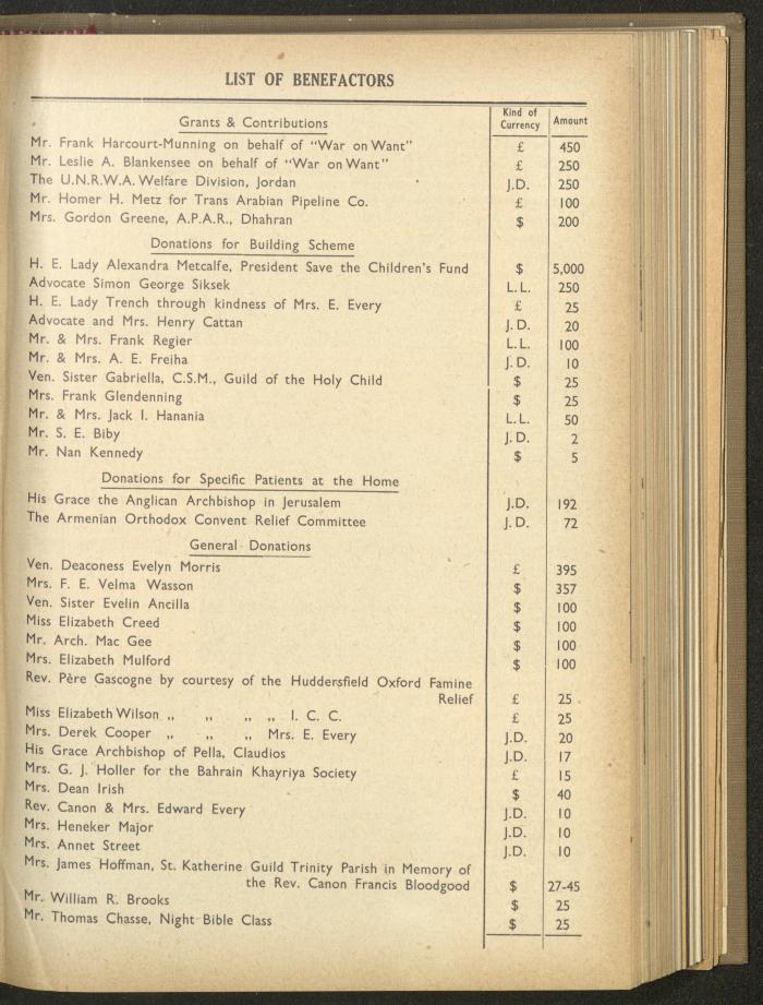 The Orthodox Charitable Refuge's Budget, Jerusalem 1940-67