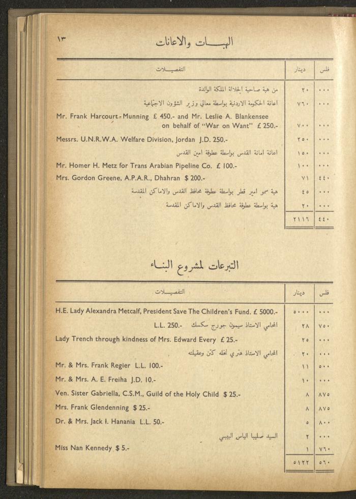 The Orthodox Charitable Refuge's Budget, Jerusalem 1940-67
