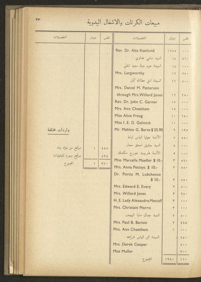 The Orthodox Charitable Refuge's Budget, Jerusalem 1940-67