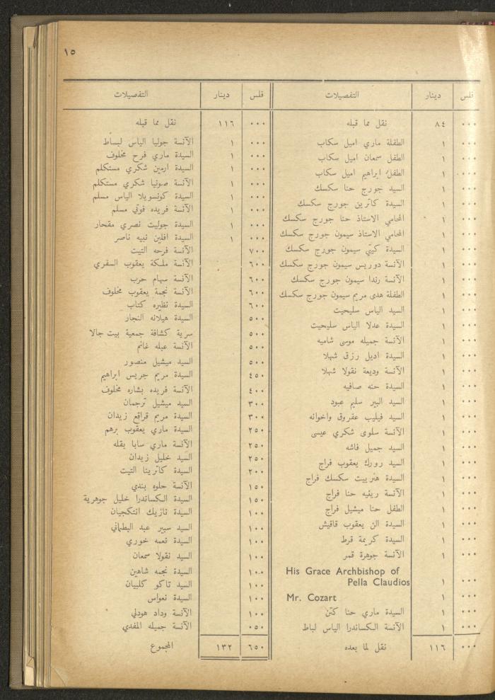 The Orthodox Charitable Refuge's Budget, Jerusalem 1940-67