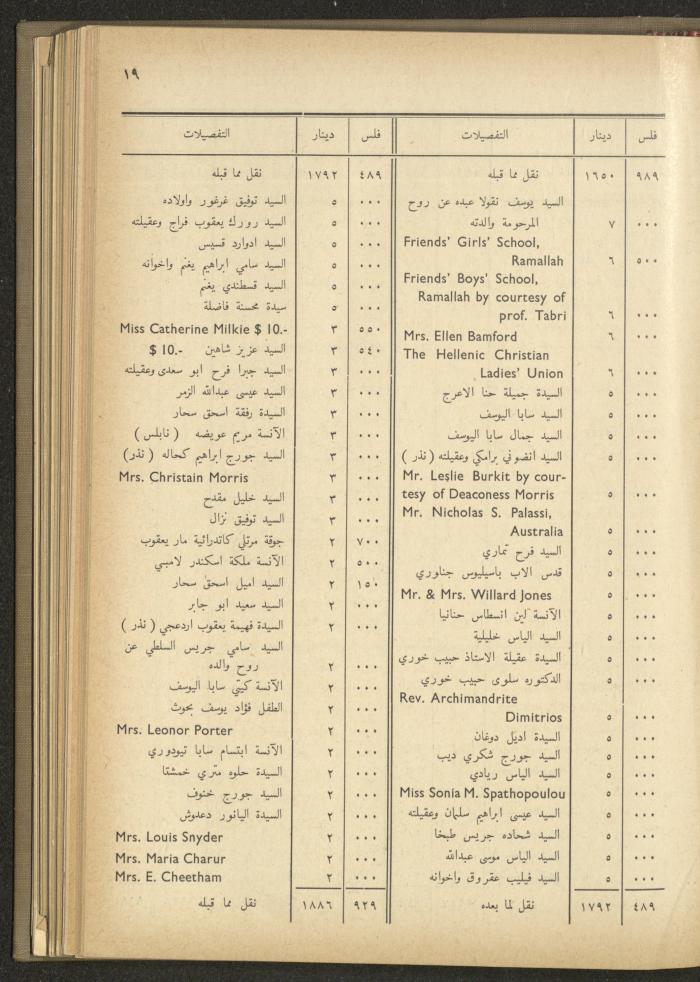 The Orthodox Charitable Refuge's Budget, Jerusalem 1940-67