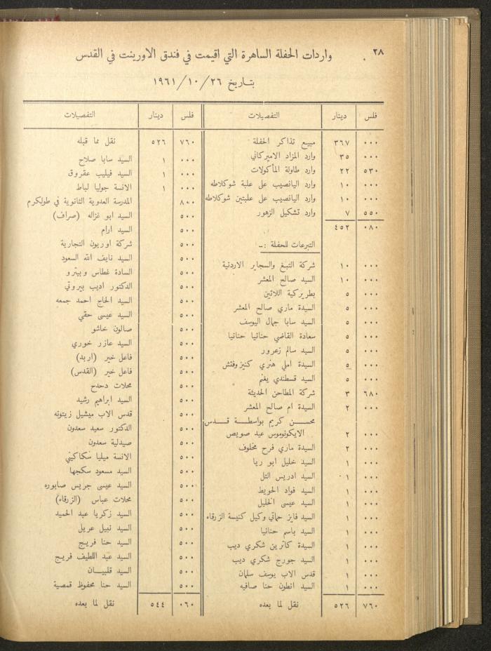 The Orthodox Charitable Refuge's Budget, Jerusalem 1940-67