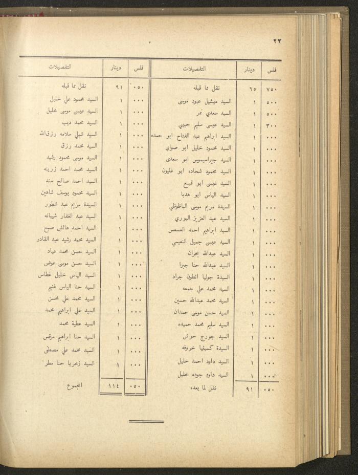 The Orthodox Charitable Refuge's Budget, Jerusalem 1940-67