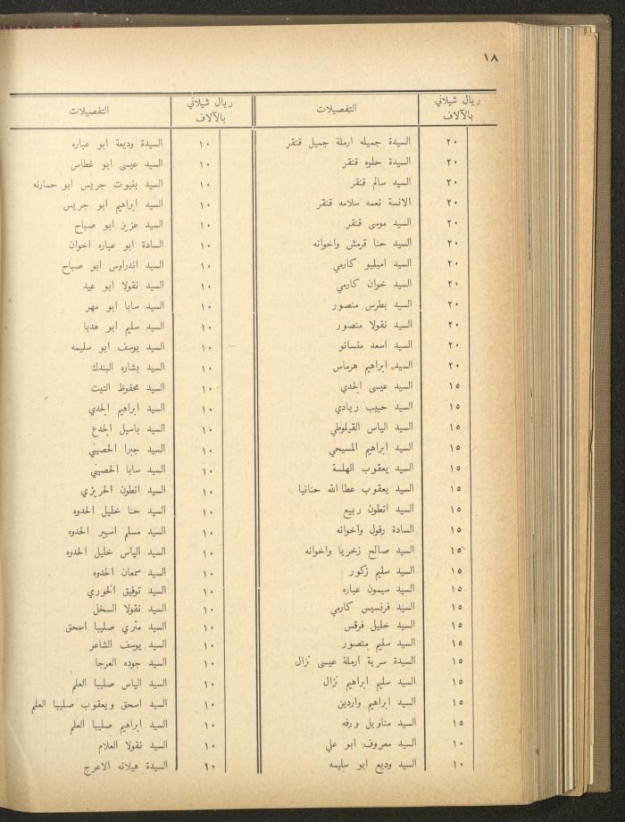 The Orthodox Charitable Refuge's Budget, Jerusalem 1940-67