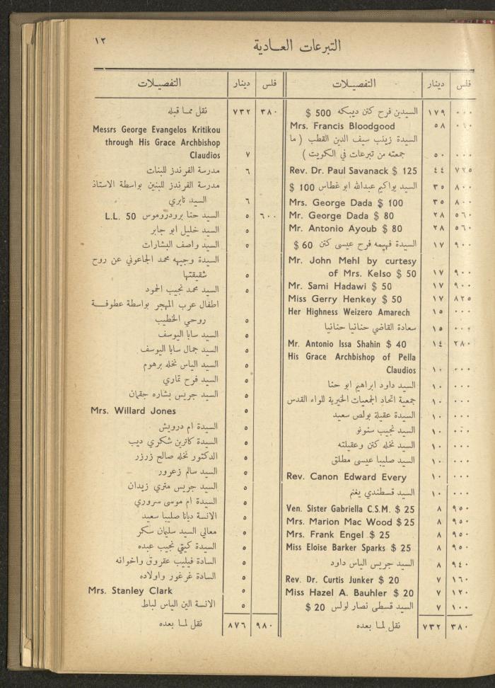 The Orthodox Charitable Refuge's Budget, Jerusalem 1940-67