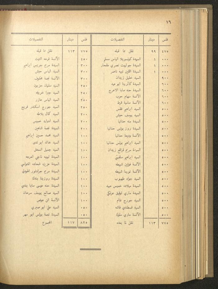 The Orthodox Charitable Refuge's Budget, Jerusalem 1940-67