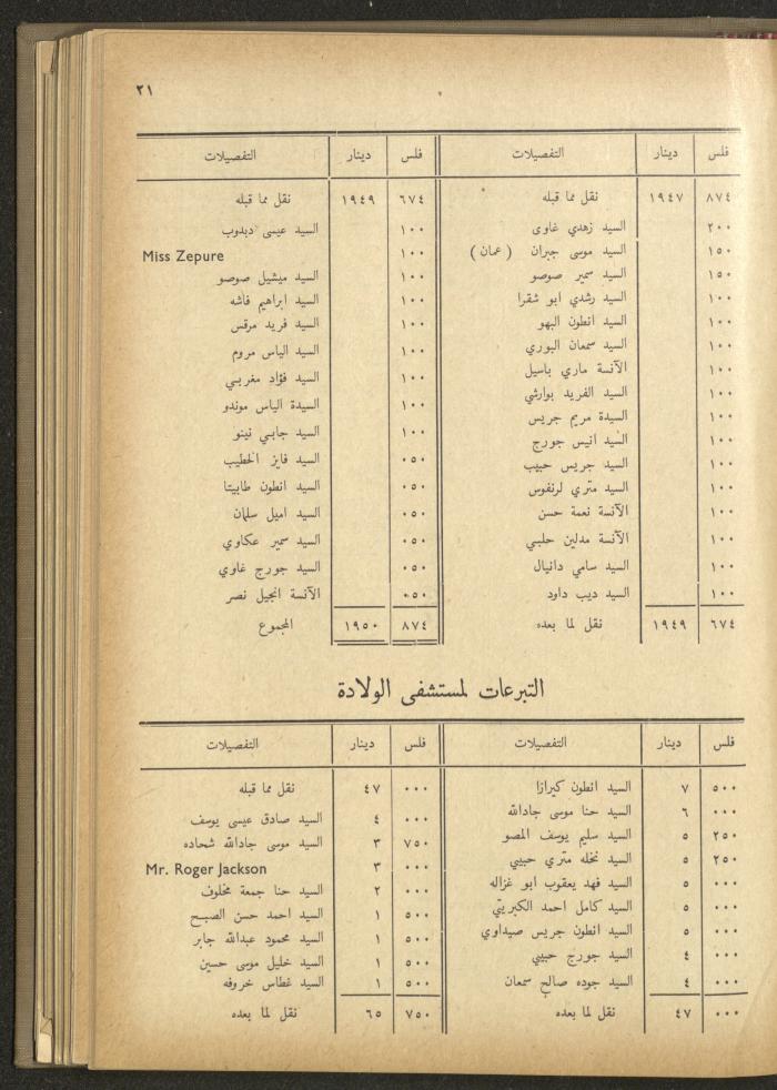 The Orthodox Charitable Refuge's Budget, Jerusalem 1940-67