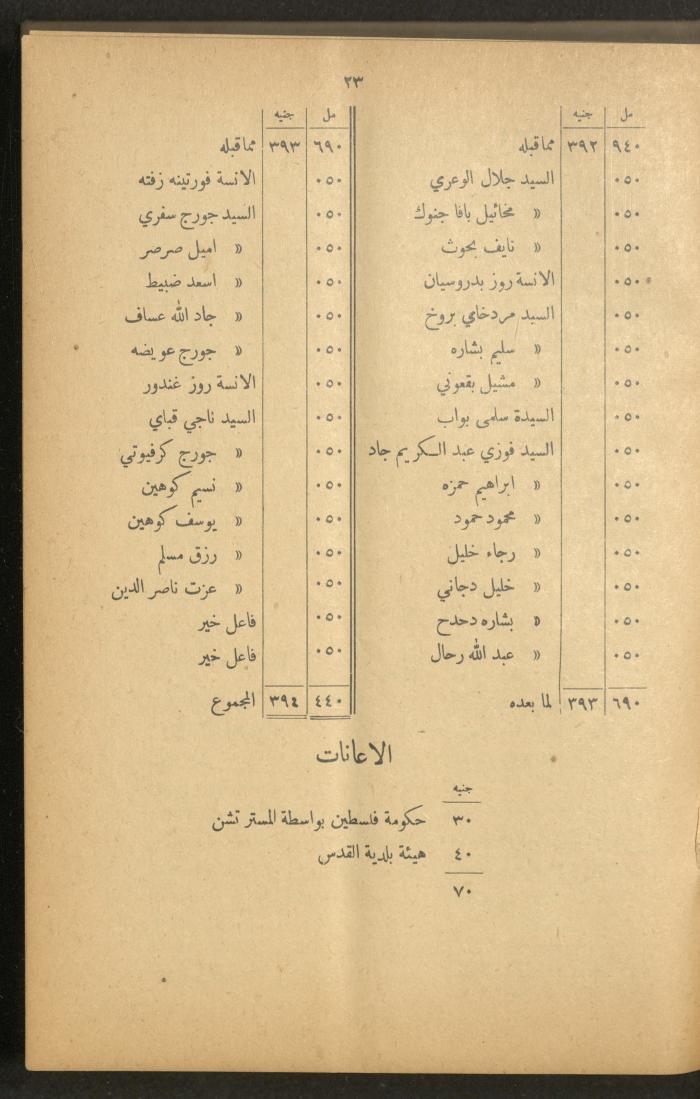 The Orthodox Charitable Refuge's Budget, Jerusalem 1940-67