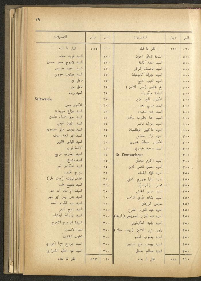 The Orthodox Charitable Refuge's Budget, Jerusalem 1940-67