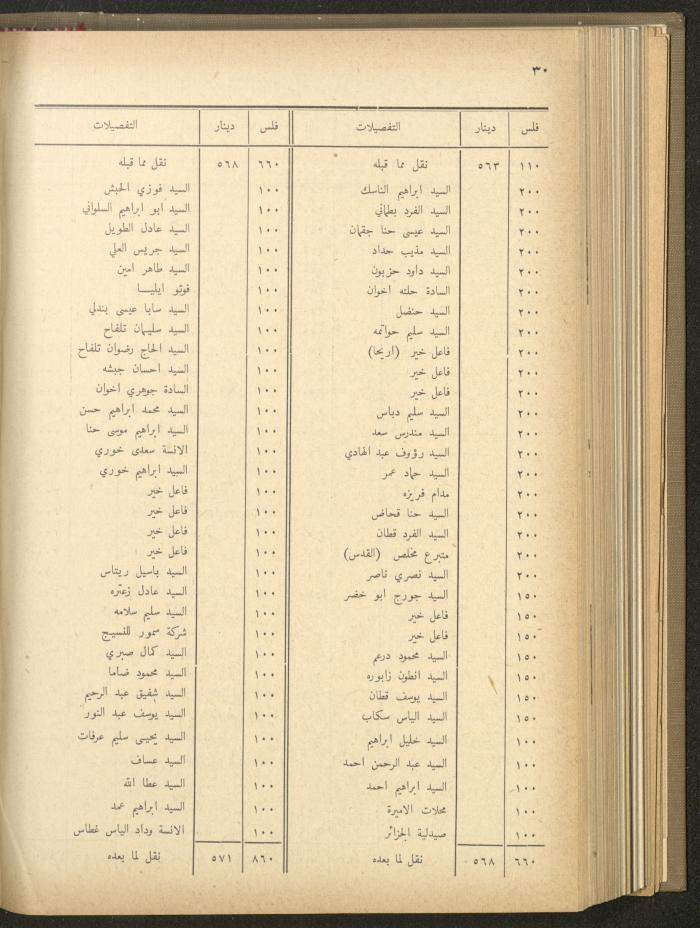 The Orthodox Charitable Refuge's Budget, Jerusalem 1940-67