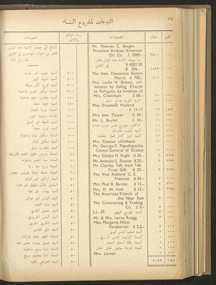 The Orthodox Charitable Refuge's Budget, Jerusalem 1940-67