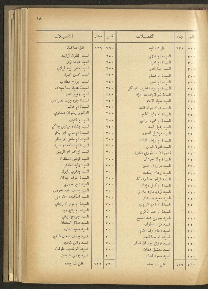 The Orthodox Charitable Refuge's Budget, Jerusalem 1940-67