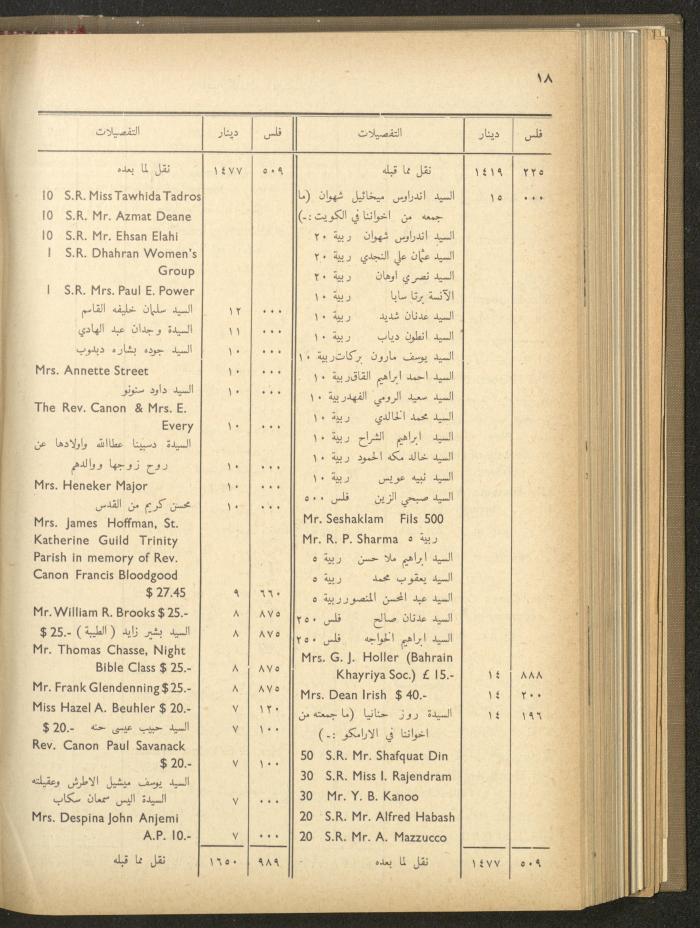 The Orthodox Charitable Refuge's Budget, Jerusalem 1940-67