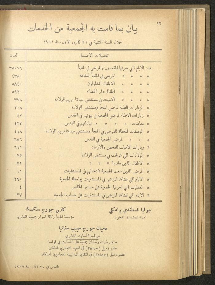 The Orthodox Charitable Refuge's Budget, Jerusalem 1940-67