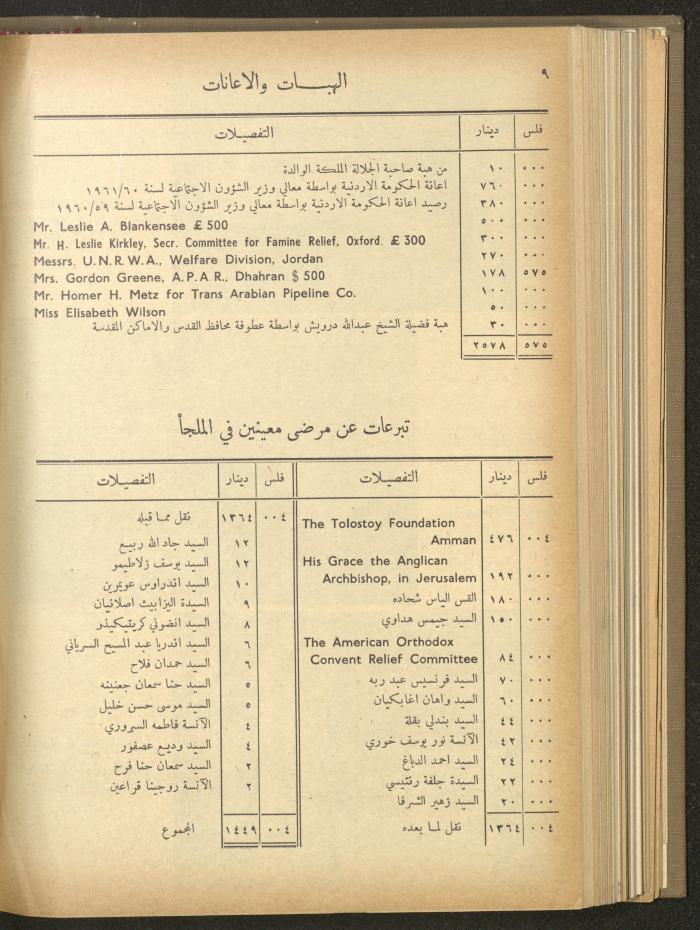 The Orthodox Charitable Refuge's Budget, Jerusalem 1940-67