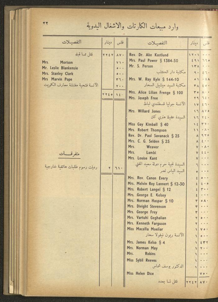 The Orthodox Charitable Refuge's Budget, Jerusalem 1940-67